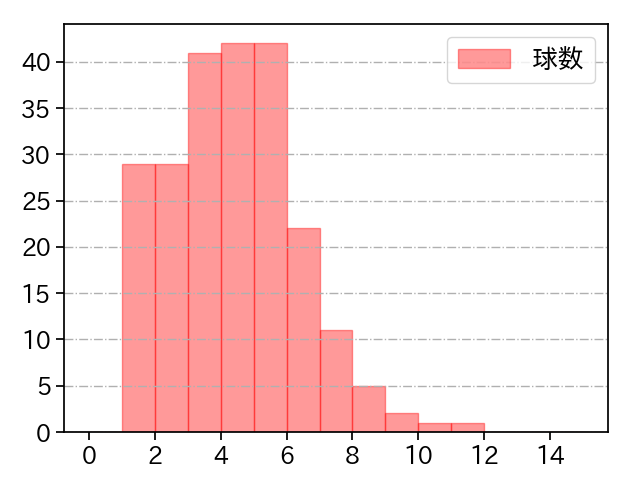 木澤 尚文 打者に投じた球数分布(2024年レギュラーシーズン全試合)