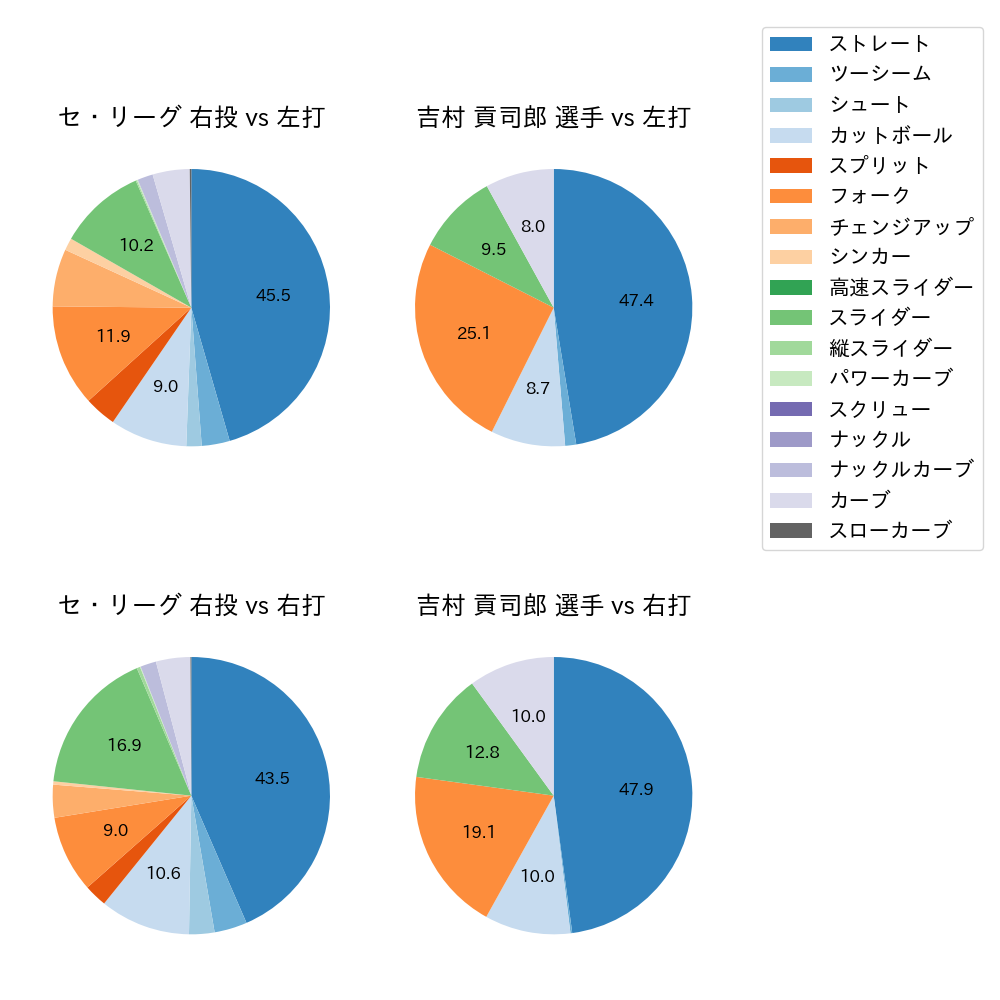 吉村 貢司郎 球種割合(2024年レギュラーシーズン全試合)