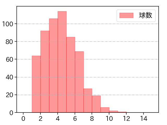 吉村 貢司郎 打者に投じた球数分布(2024年レギュラーシーズン全試合)