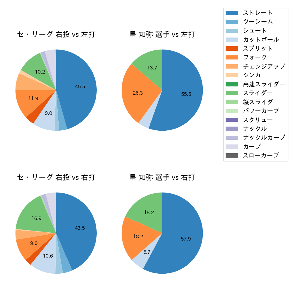 星 知弥 球種割合(2024年レギュラーシーズン全試合)