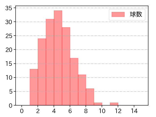 星 知弥 打者に投じた球数分布(2024年レギュラーシーズン全試合)