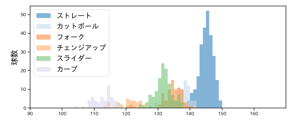 山野 太一 球種&球速の分布1(2024年レギュラーシーズン全試合)