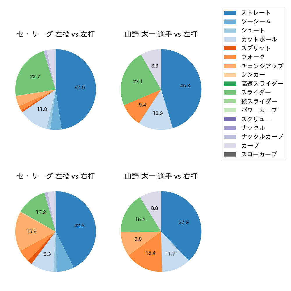 山野 太一 球種割合(2024年レギュラーシーズン全試合)