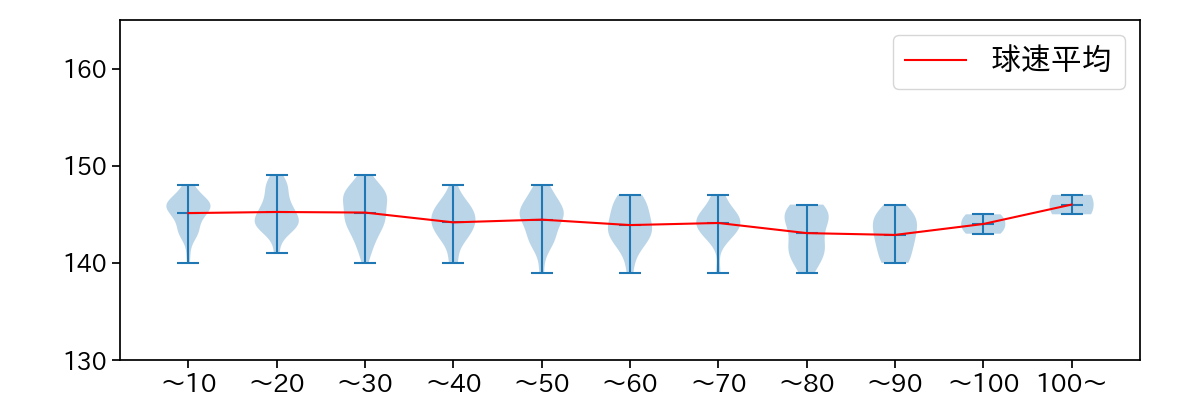 山野 太一 球数による球速(ストレート)の推移(2024年レギュラーシーズン全試合)