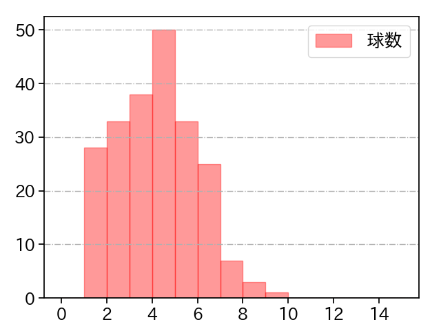 山野 太一 打者に投じた球数分布(2024年レギュラーシーズン全試合)