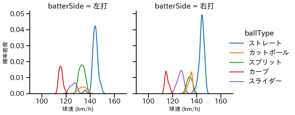 松本 健吾 球種&球速の分布2(2024年レギュラーシーズン全試合)