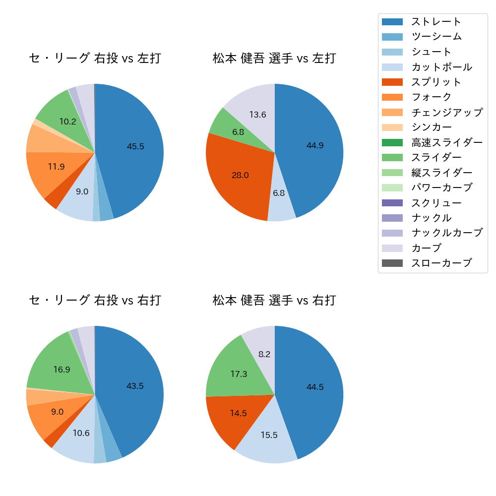 松本 健吾 球種割合(2024年レギュラーシーズン全試合)