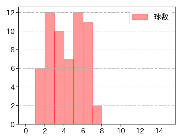 松本 健吾 打者に投じた球数分布(2024年レギュラーシーズン全試合)