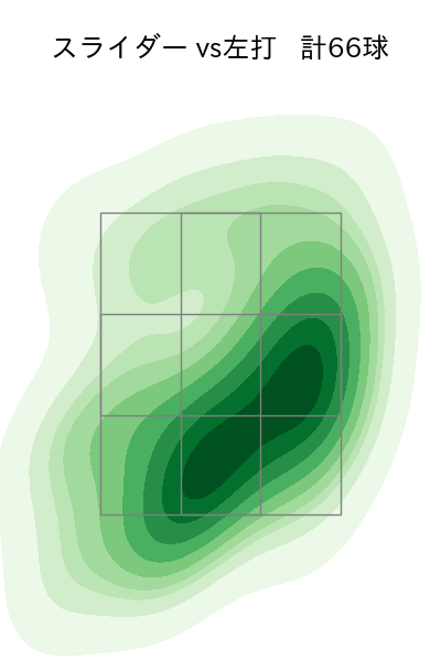 小川 泰弘 配球ヒートマップ(2024年rs月)