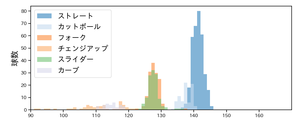 小川 泰弘 球種&球速の分布1(2024年レギュラーシーズン全試合)