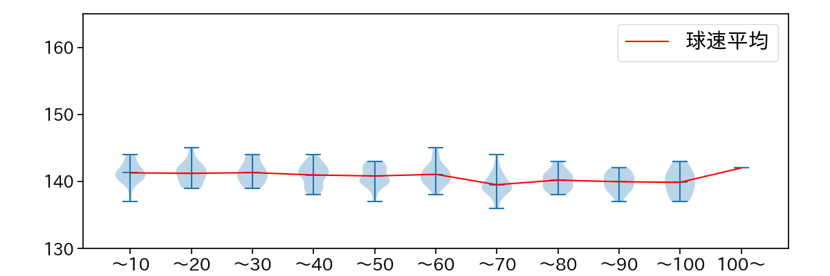 小川 泰弘 球数による球速(ストレート)の推移(2024年レギュラーシーズン全試合)
