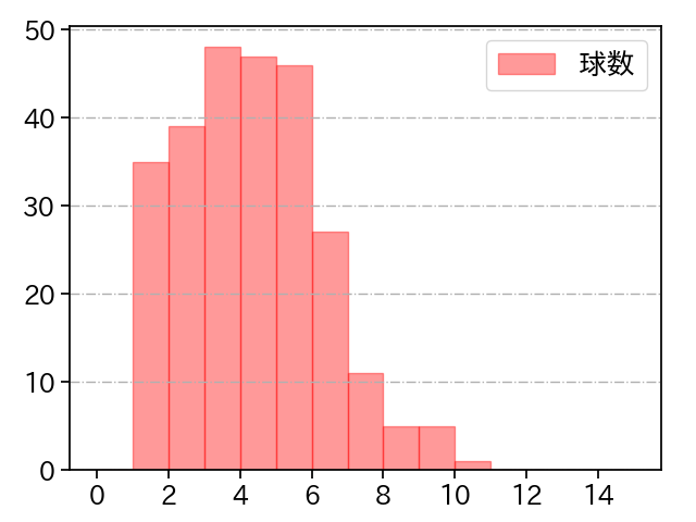 小川 泰弘 打者に投じた球数分布(2024年レギュラーシーズン全試合)
