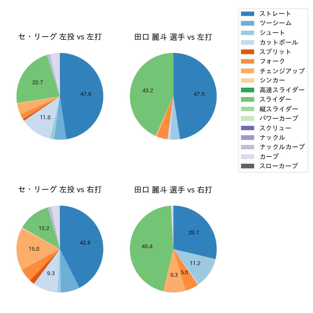 田口 麗斗 球種割合(2024年レギュラーシーズン全試合)