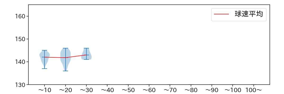 田口 麗斗 球数による球速(ストレート)の推移(2024年レギュラーシーズン全試合)