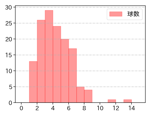 田口 麗斗 打者に投じた球数分布(2024年レギュラーシーズン全試合)