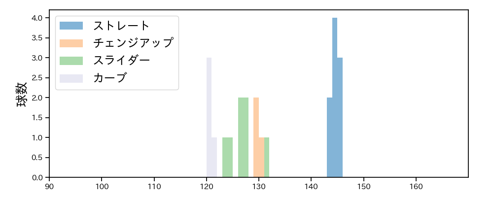 石原 勇輝 球種&球速の分布1(2024年レギュラーシーズン全試合)