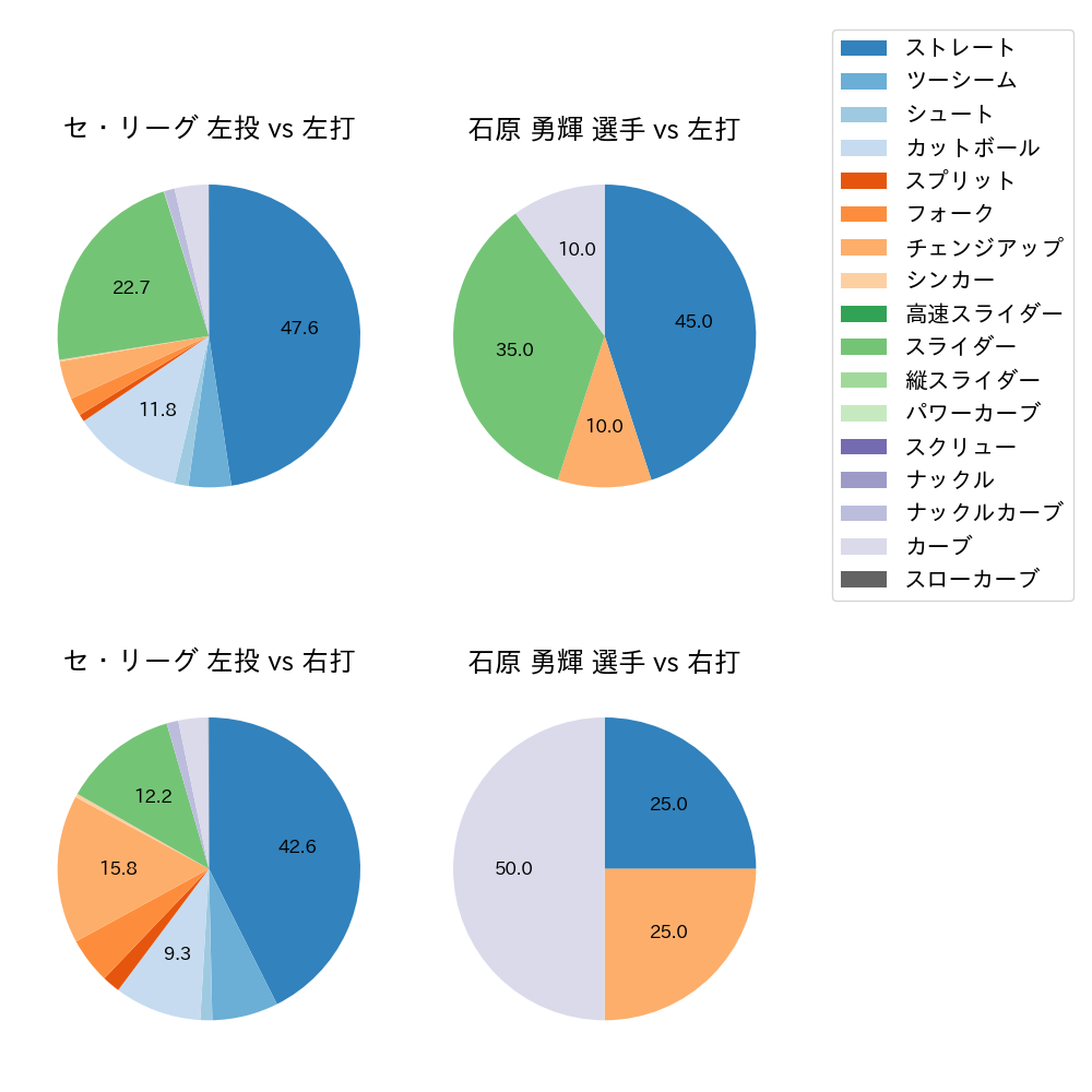 石原 勇輝 球種割合(2024年レギュラーシーズン全試合)