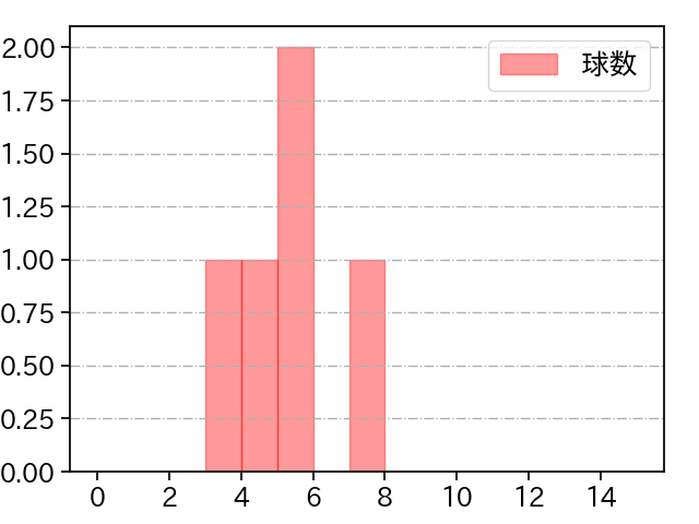 石原 勇輝 打者に投じた球数分布(2024年レギュラーシーズン全試合)