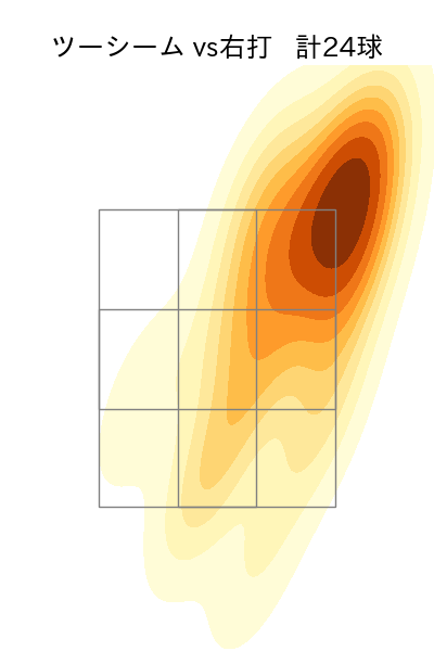 ロドリゲス 配球ヒートマップ(2024年rs月)