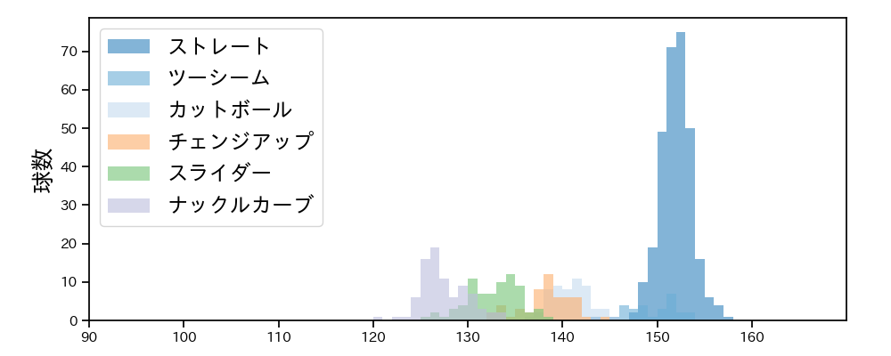 ロドリゲス 球種&球速の分布1(2024年レギュラーシーズン全試合)