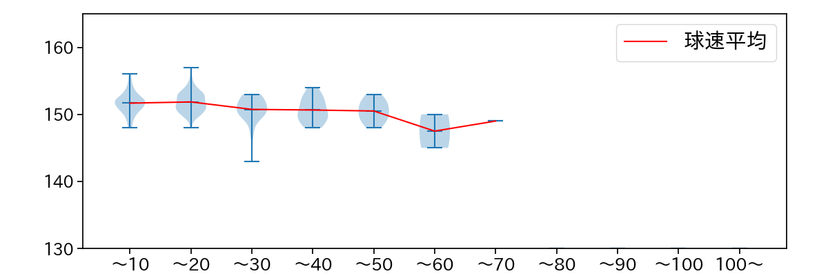 ロドリゲス 球数による球速(ストレート)の推移(2024年レギュラーシーズン全試合)
