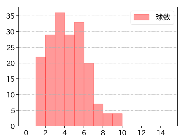 ロドリゲス 打者に投じた球数分布(2024年レギュラーシーズン全試合)