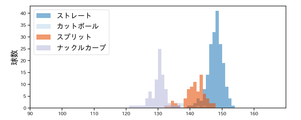 エスパーダ 球種&球速の分布1(2024年レギュラーシーズン全試合)