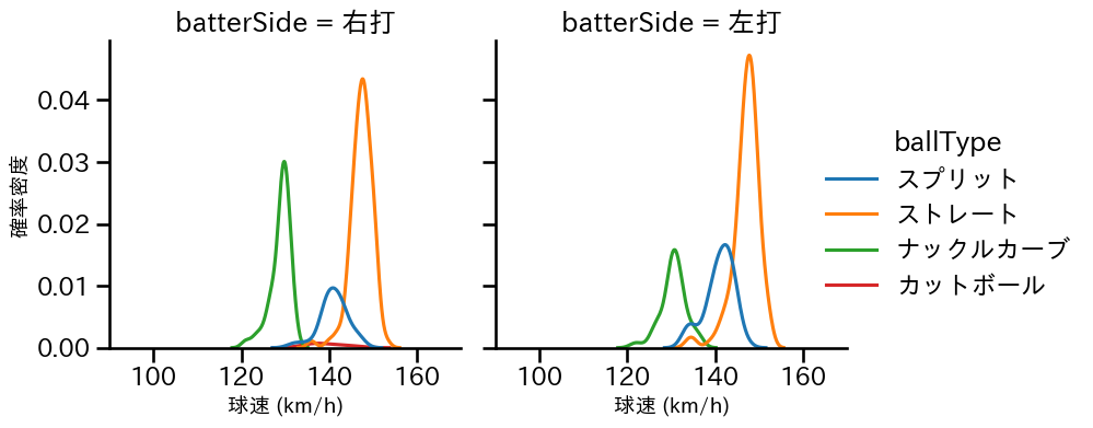 エスパーダ 球種&球速の分布2(2024年レギュラーシーズン全試合)