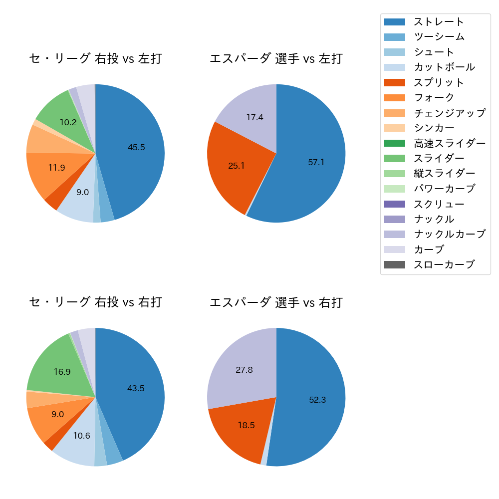 エスパーダ 球種割合(2024年レギュラーシーズン全試合)