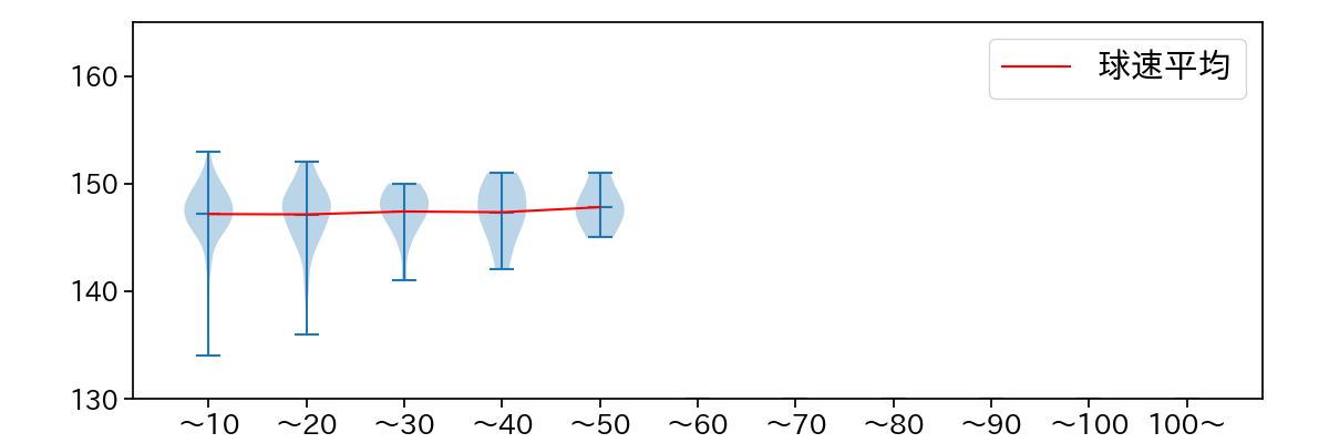 エスパーダ 球数による球速(ストレート)の推移(2024年レギュラーシーズン全試合)