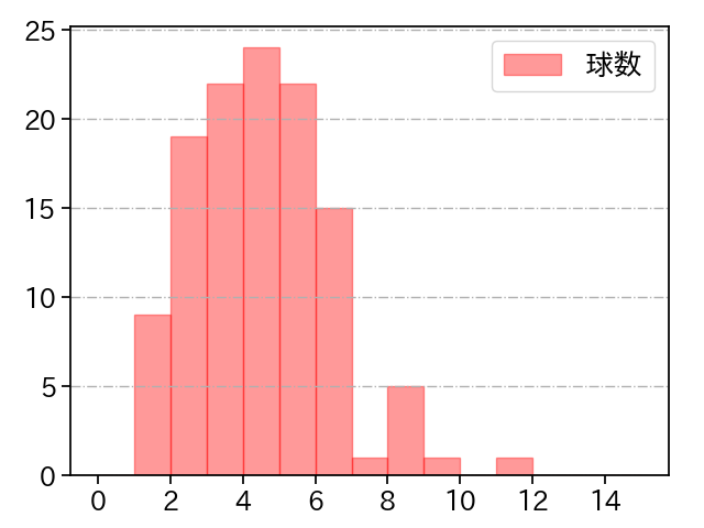 エスパーダ 打者に投じた球数分布(2024年レギュラーシーズン全試合)