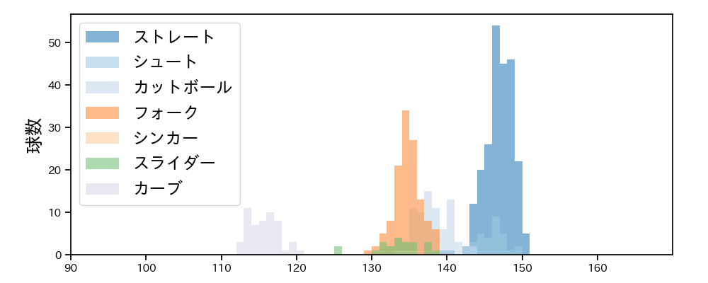 高梨 裕稔 球種&球速の分布1(2024年レギュラーシーズン全試合)