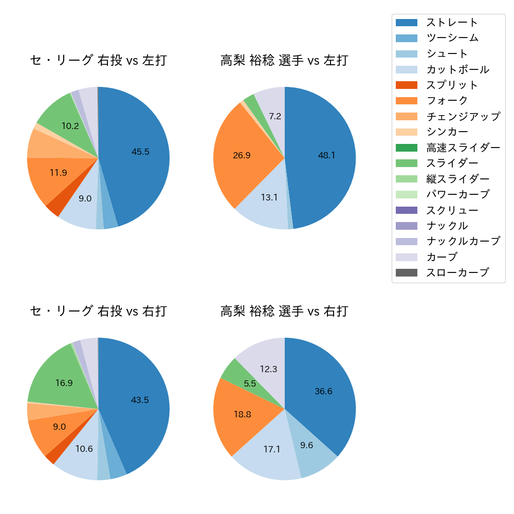 高梨 裕稔 球種割合(2024年レギュラーシーズン全試合)