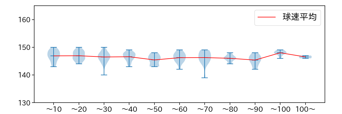 高梨 裕稔 球数による球速(ストレート)の推移(2024年レギュラーシーズン全試合)