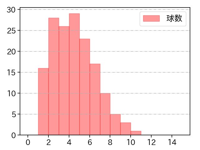 高梨 裕稔 打者に投じた球数分布(2024年レギュラーシーズン全試合)