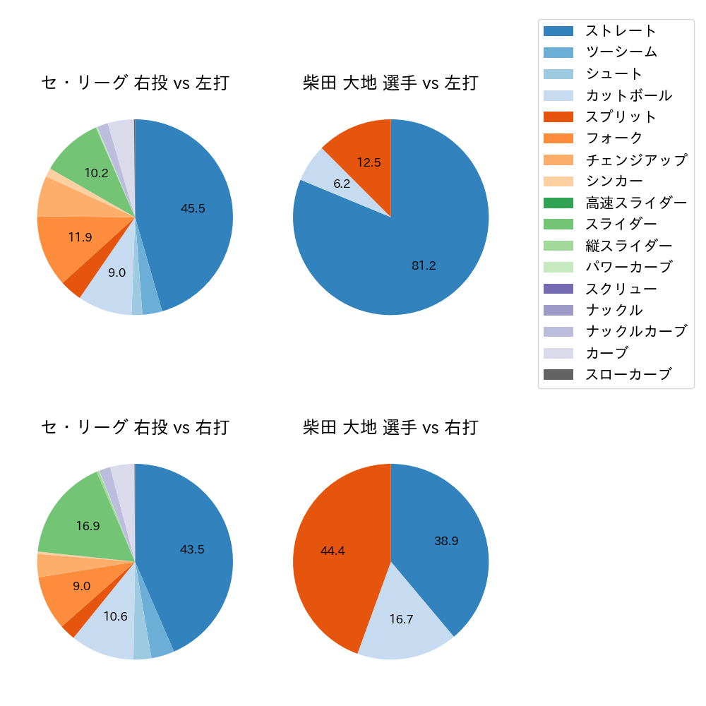 柴田 大地 球種割合(2024年レギュラーシーズン全試合)