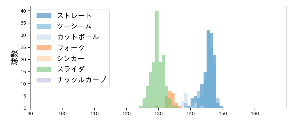 山本 大貴 球種&球速の分布1(2024年レギュラーシーズン全試合)