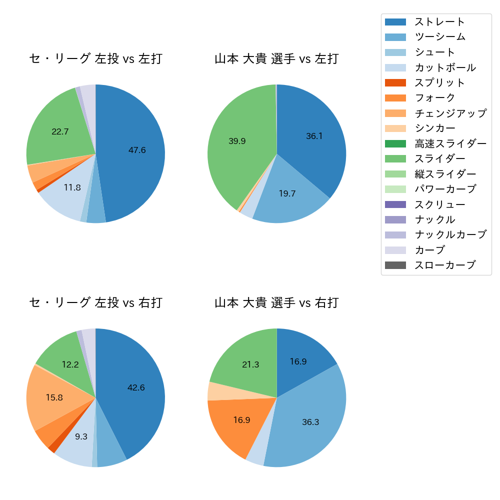 山本 大貴 球種割合(2024年レギュラーシーズン全試合)