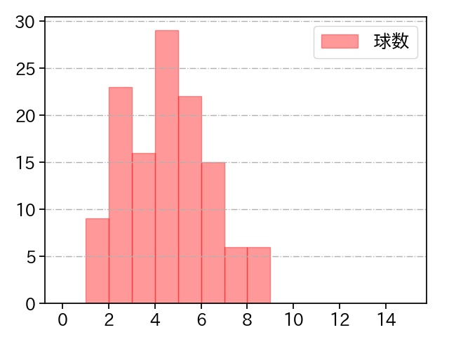 山本 大貴 打者に投じた球数分布(2024年レギュラーシーズン全試合)