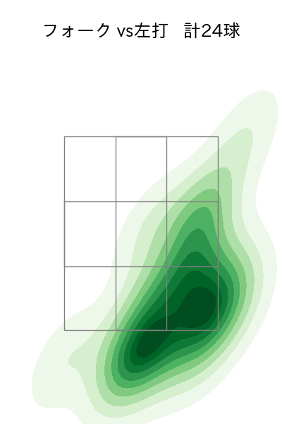 大西 広樹 配球ヒートマップ(2024年rs月)