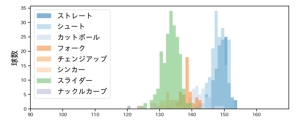 大西 広樹 球種&球速の分布1(2024年レギュラーシーズン全試合)