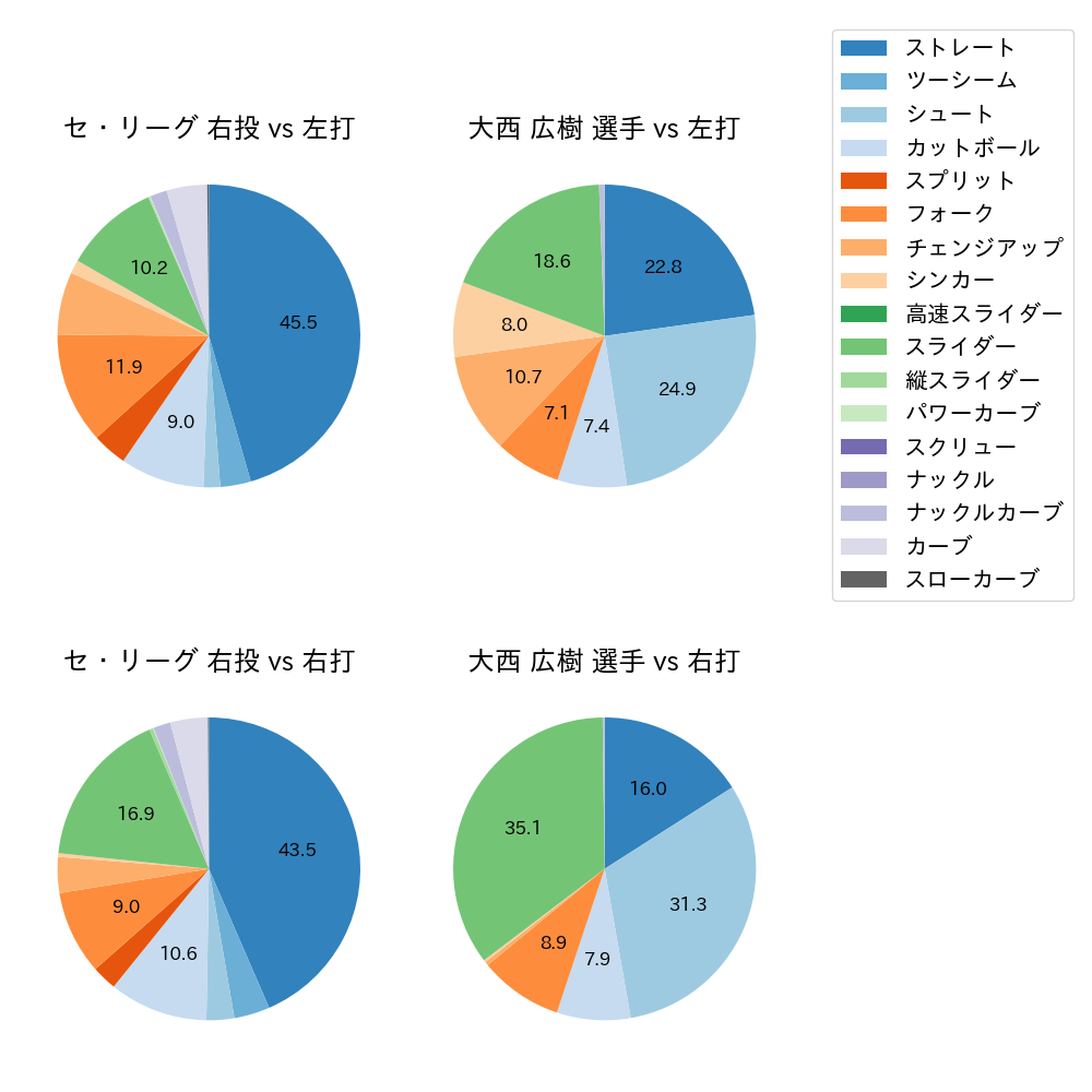 大西 広樹 球種割合(2024年レギュラーシーズン全試合)