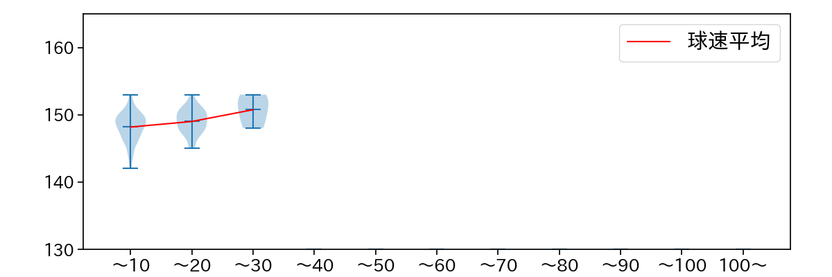 大西 広樹 球数による球速(ストレート)の推移(2024年レギュラーシーズン全試合)