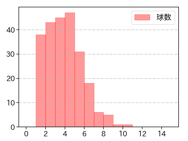 大西 広樹 打者に投じた球数分布(2024年レギュラーシーズン全試合)