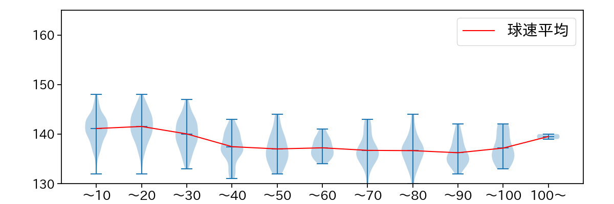 小澤 怜史 球数による球速(ストレート)の推移(2024年レギュラーシーズン全試合)