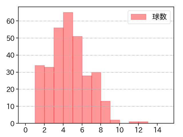 小澤 怜史 打者に投じた球数分布(2024年レギュラーシーズン全試合)