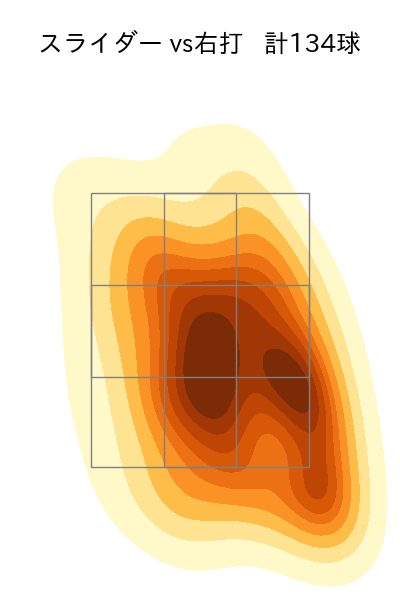 高橋 奎二 配球ヒートマップ(2024年rs月)