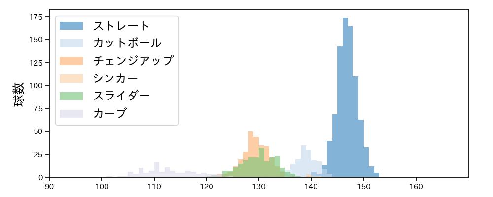 高橋 奎二 球種&球速の分布1(2024年レギュラーシーズン全試合)