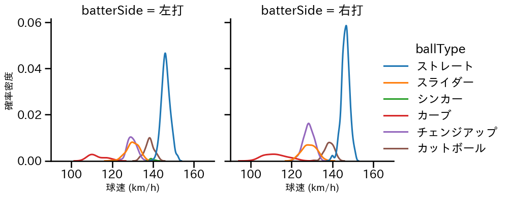 高橋 奎二 球種&球速の分布2(2024年レギュラーシーズン全試合)