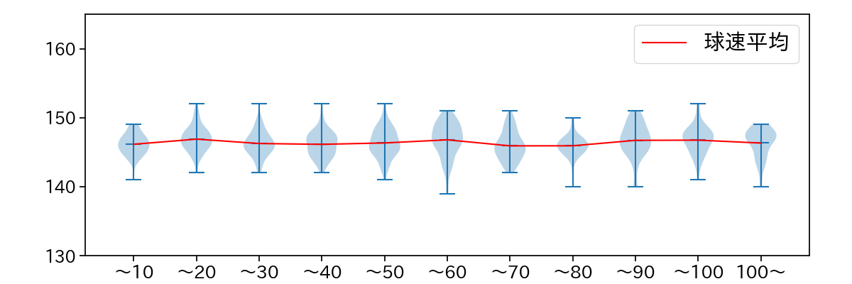 高橋 奎二 球数による球速(ストレート)の推移(2024年レギュラーシーズン全試合)